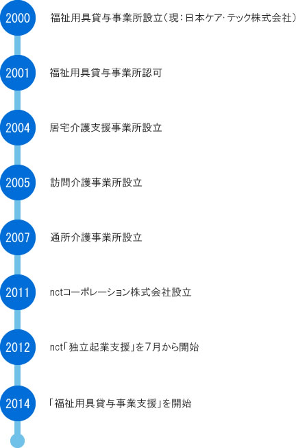 会社沿革